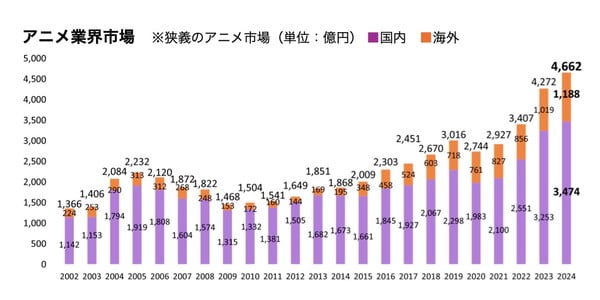cf5b951e3e666806ef269f98d9f9f6f3 Anime Industry Booms with 15% Growth to 3.84 Trillion Yen in 2024
