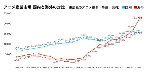 de57d105e58cca1617d60fd5bc97013e-1 Anime Industry Booms with 15% Growth to 3.84 Trillion Yen in 2024